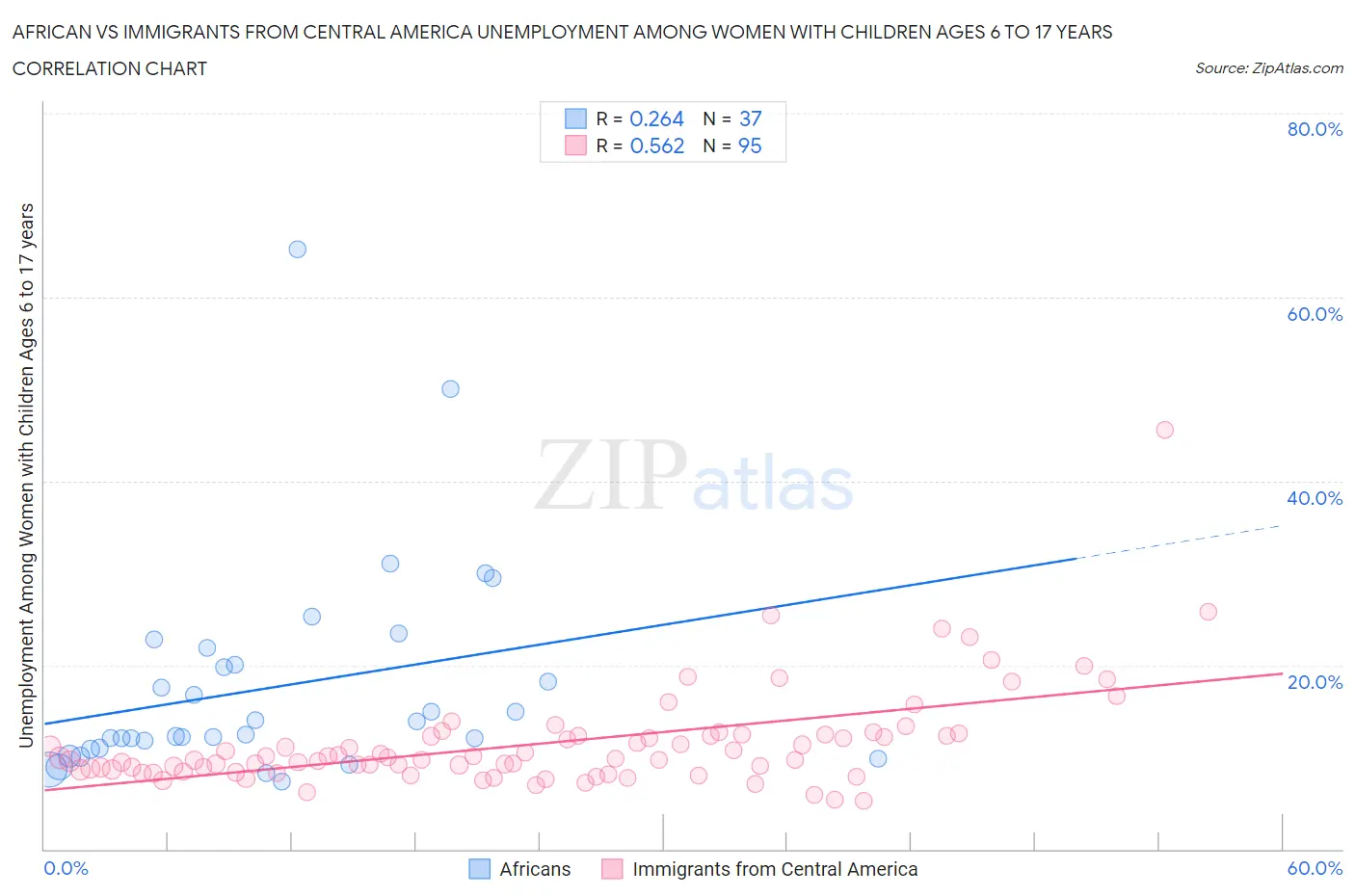 African vs Immigrants from Central America Unemployment Among Women with Children Ages 6 to 17 years