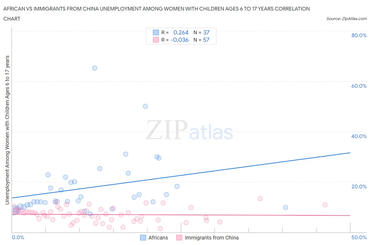 African vs Immigrants from China Unemployment Among Women with Children Ages 6 to 17 years