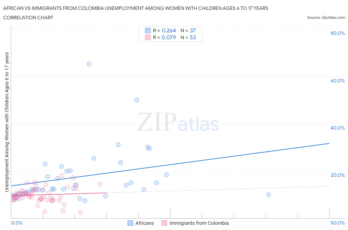 African vs Immigrants from Colombia Unemployment Among Women with Children Ages 6 to 17 years