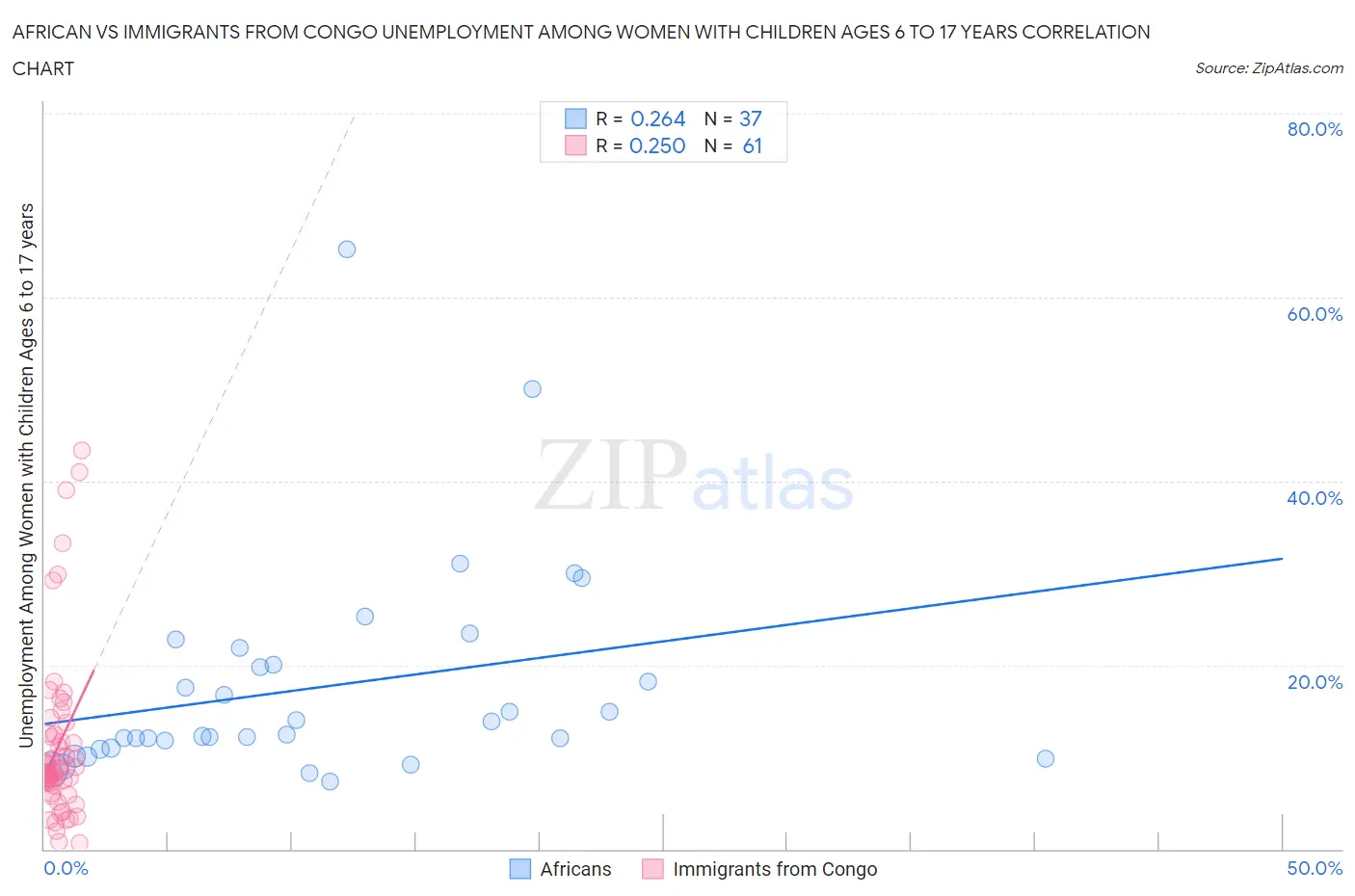 African vs Immigrants from Congo Unemployment Among Women with Children Ages 6 to 17 years