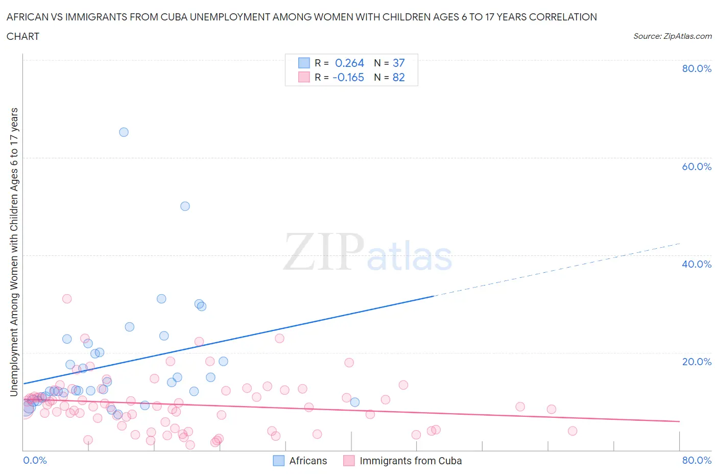 African vs Immigrants from Cuba Unemployment Among Women with Children Ages 6 to 17 years