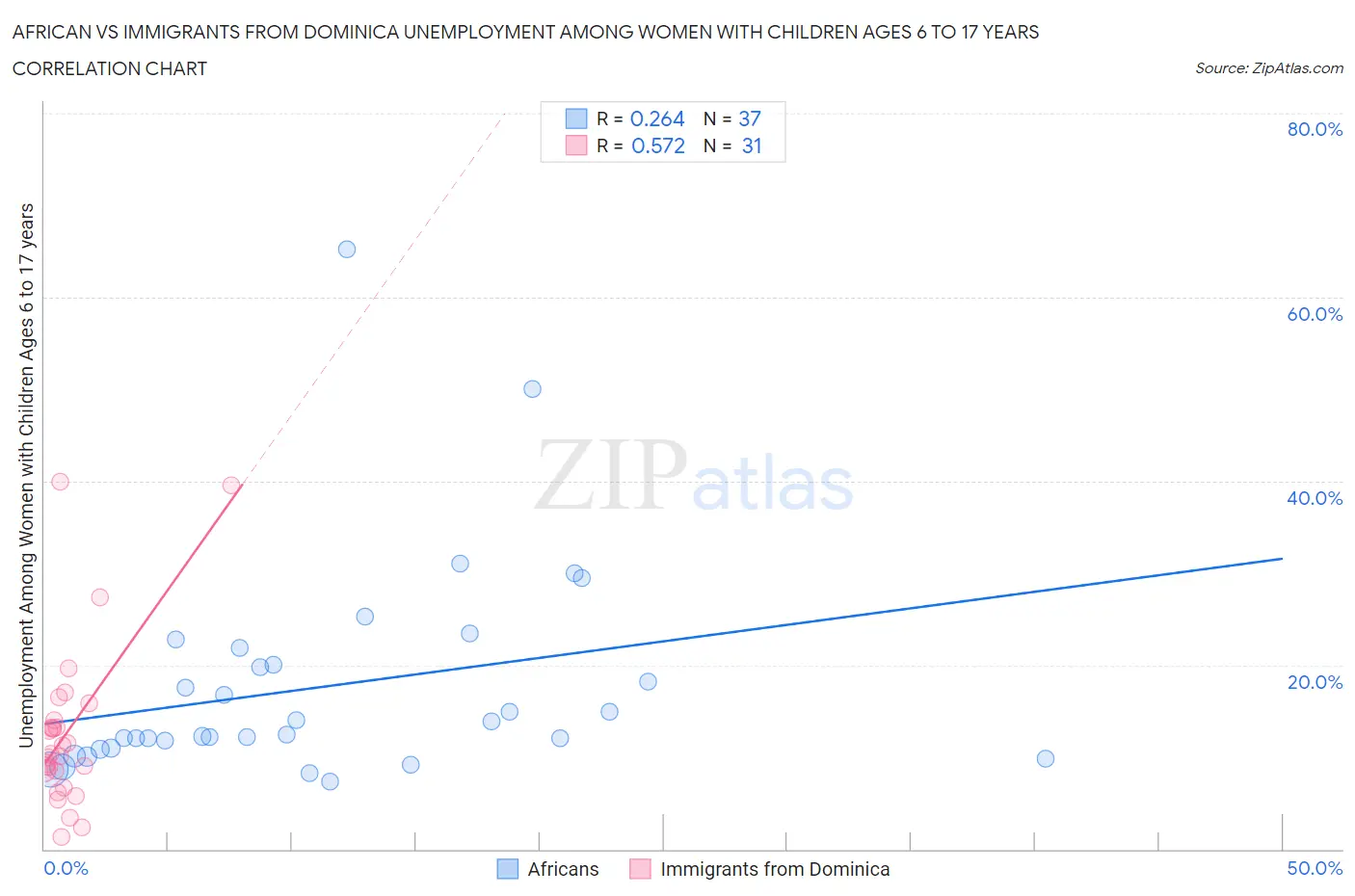 African vs Immigrants from Dominica Unemployment Among Women with Children Ages 6 to 17 years