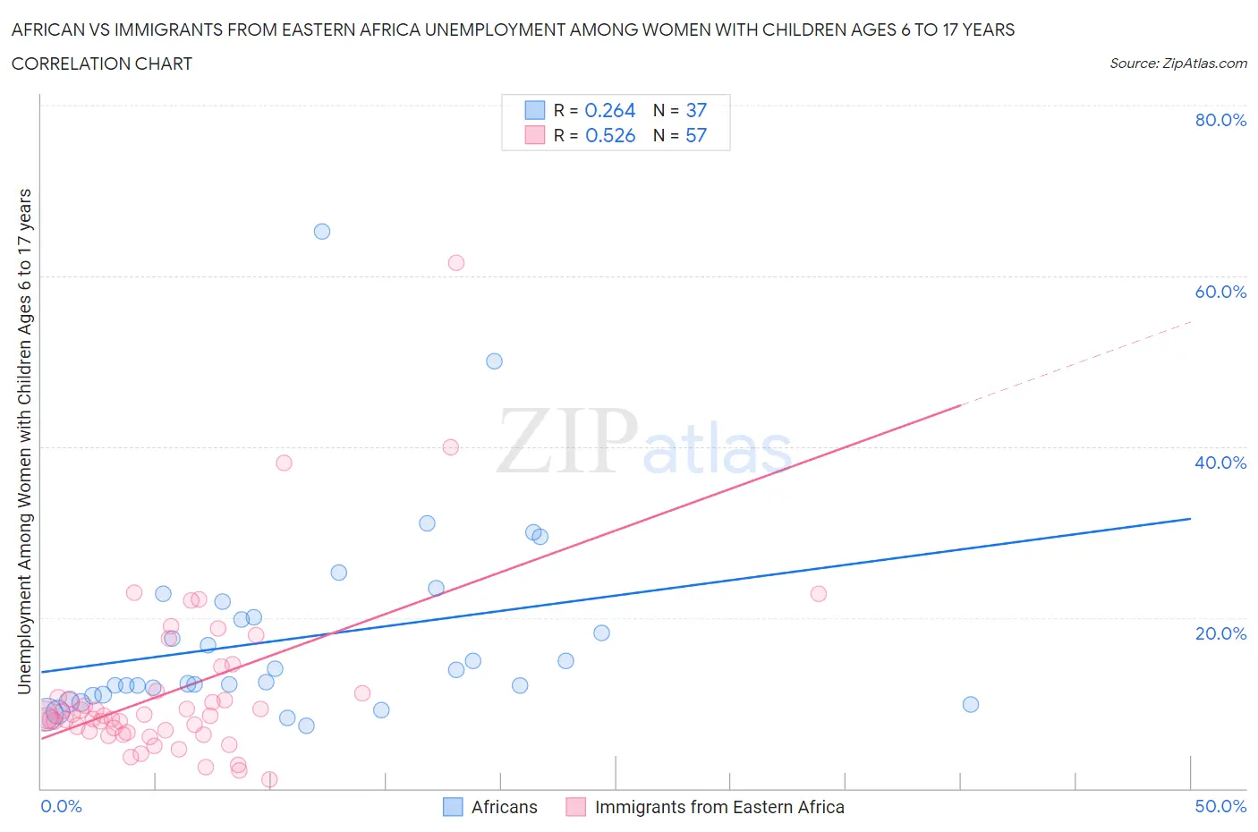 African vs Immigrants from Eastern Africa Unemployment Among Women with Children Ages 6 to 17 years