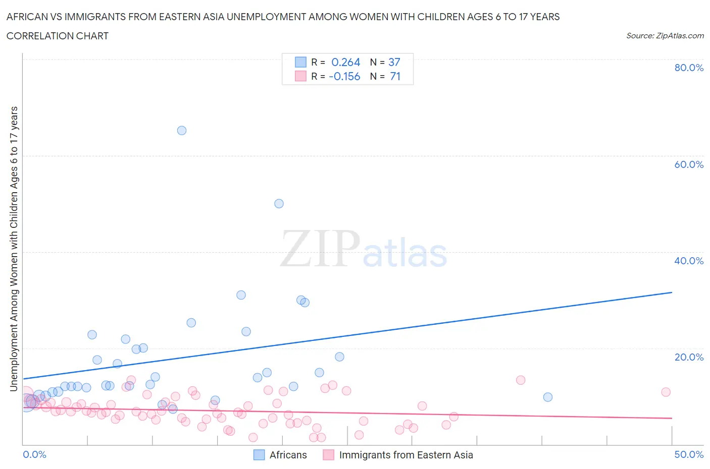 African vs Immigrants from Eastern Asia Unemployment Among Women with Children Ages 6 to 17 years