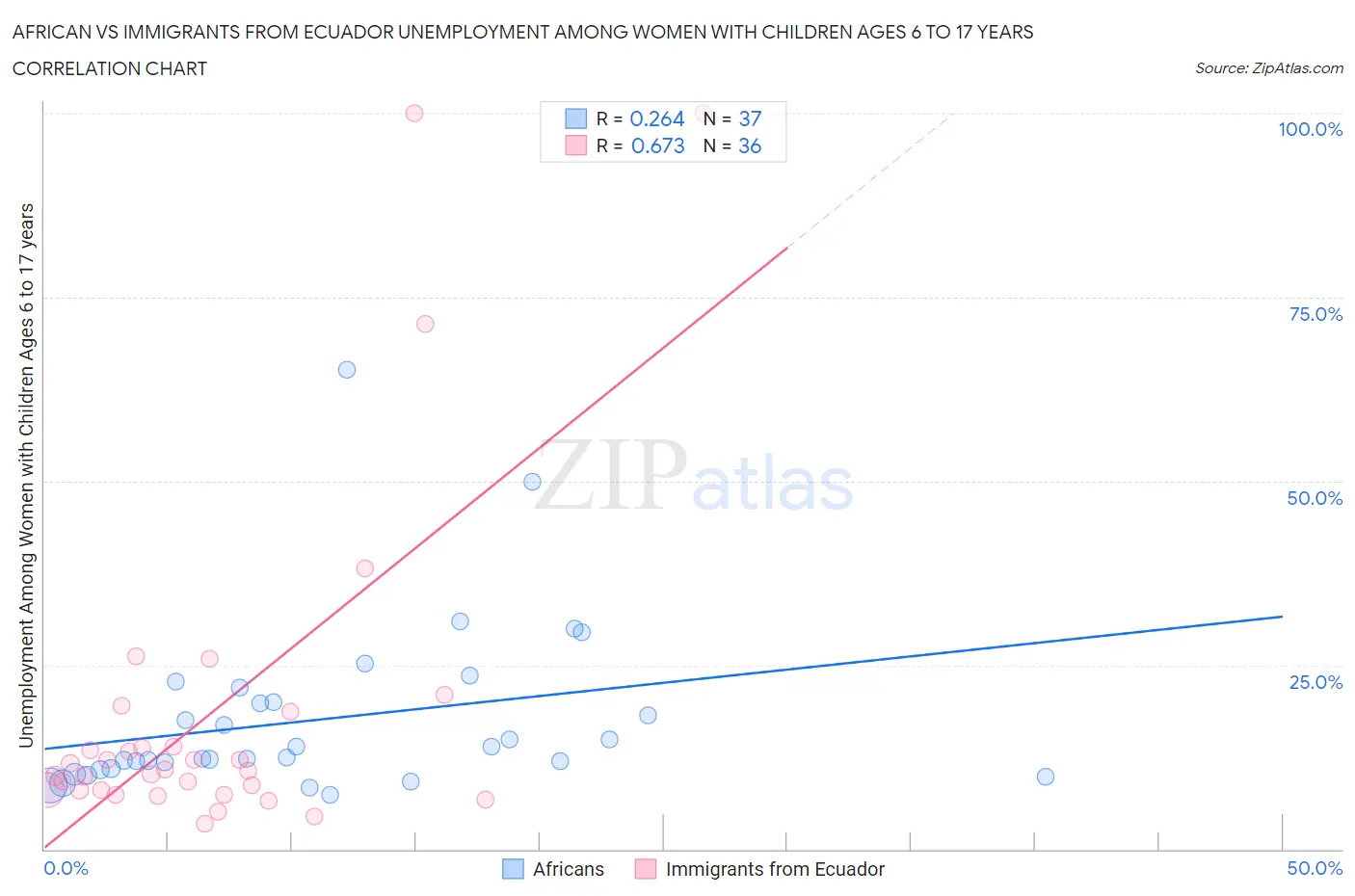 African vs Immigrants from Ecuador Unemployment Among Women with Children Ages 6 to 17 years