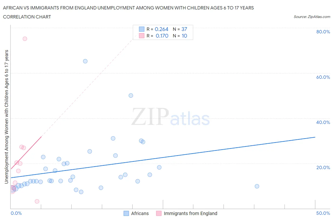 African vs Immigrants from England Unemployment Among Women with Children Ages 6 to 17 years