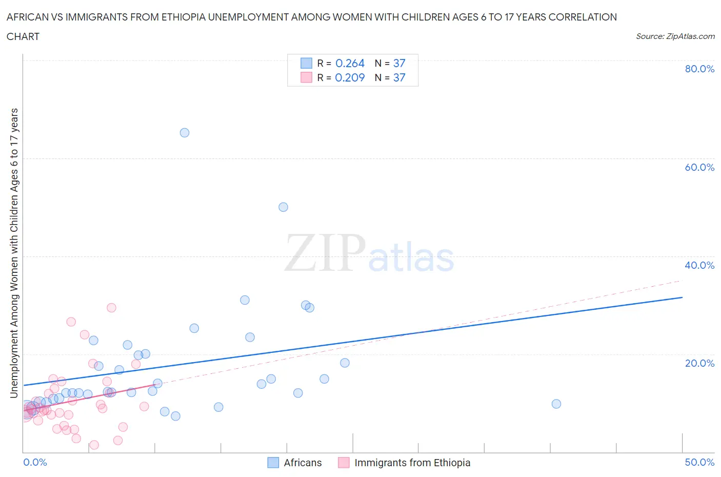 African vs Immigrants from Ethiopia Unemployment Among Women with Children Ages 6 to 17 years