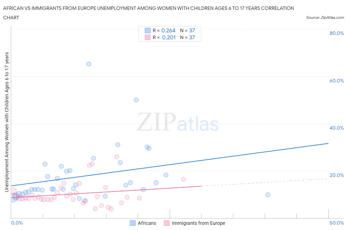 African vs Immigrants from Europe Unemployment Among Women with Children Ages 6 to 17 years