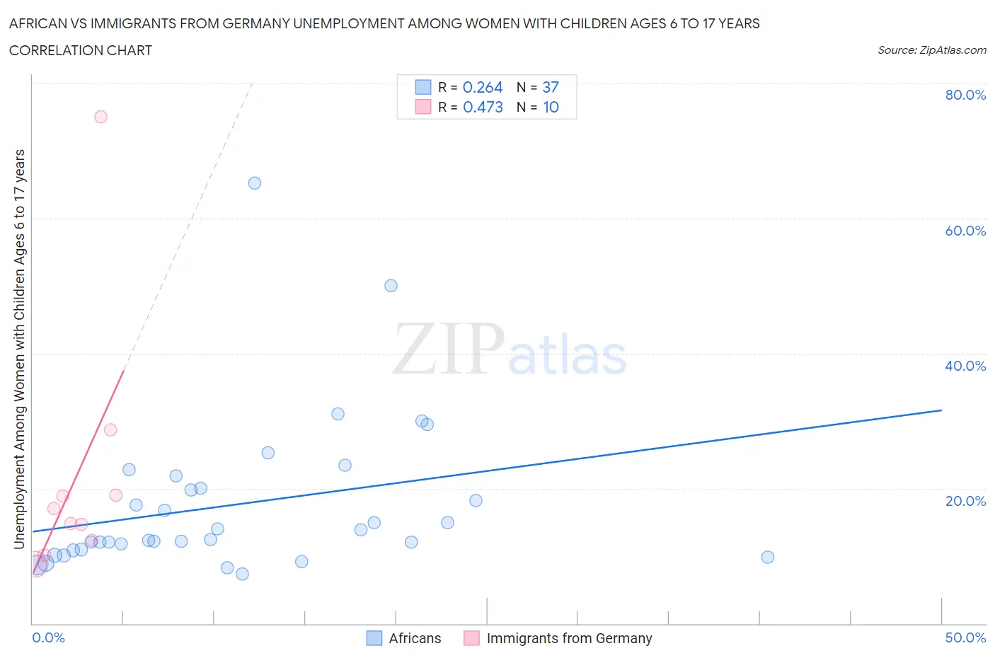 African vs Immigrants from Germany Unemployment Among Women with Children Ages 6 to 17 years