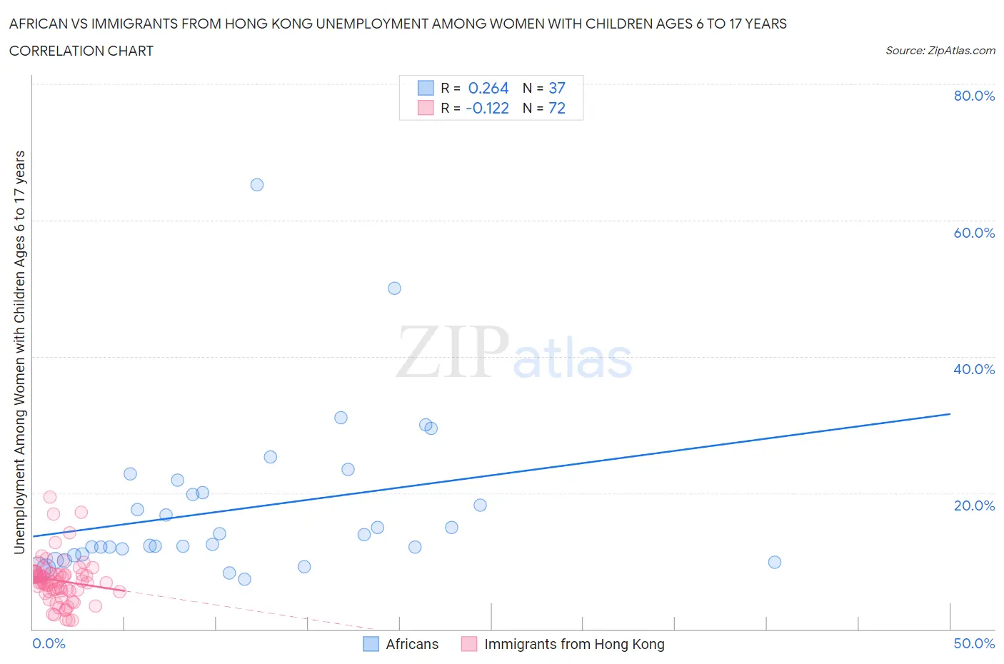 African vs Immigrants from Hong Kong Unemployment Among Women with Children Ages 6 to 17 years
