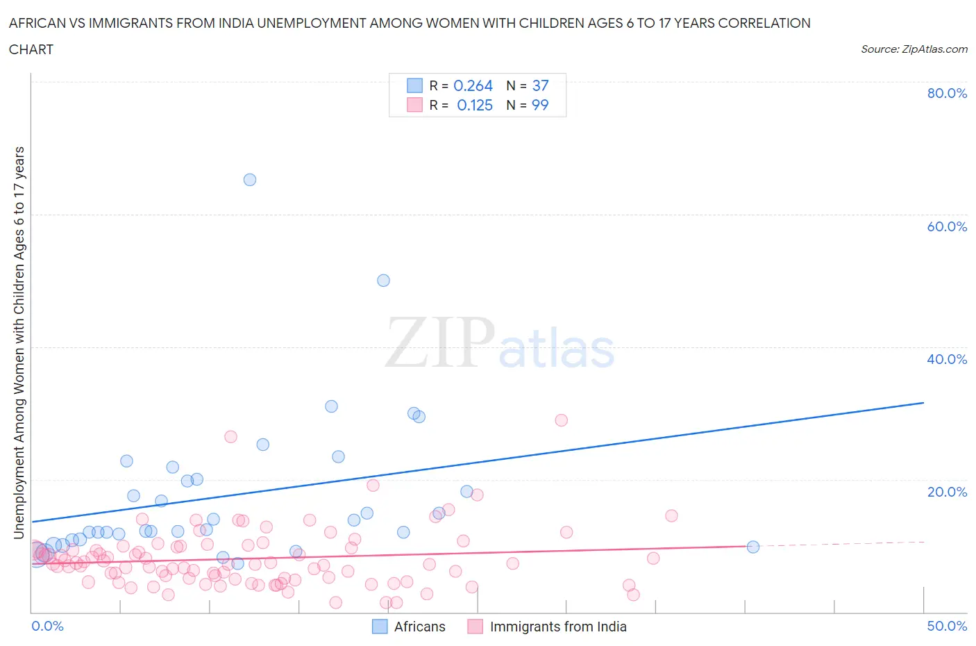 African vs Immigrants from India Unemployment Among Women with Children Ages 6 to 17 years