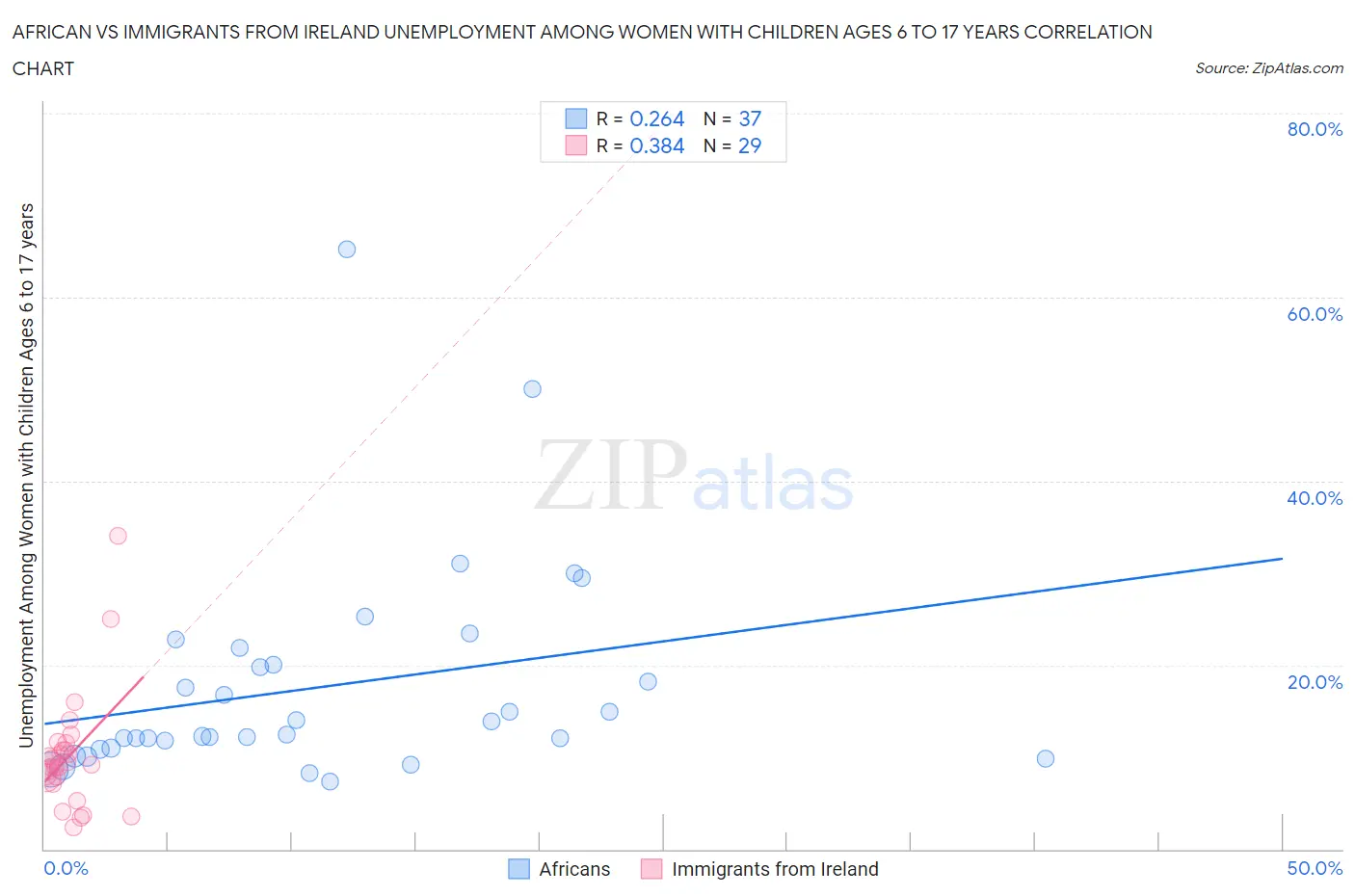 African vs Immigrants from Ireland Unemployment Among Women with Children Ages 6 to 17 years