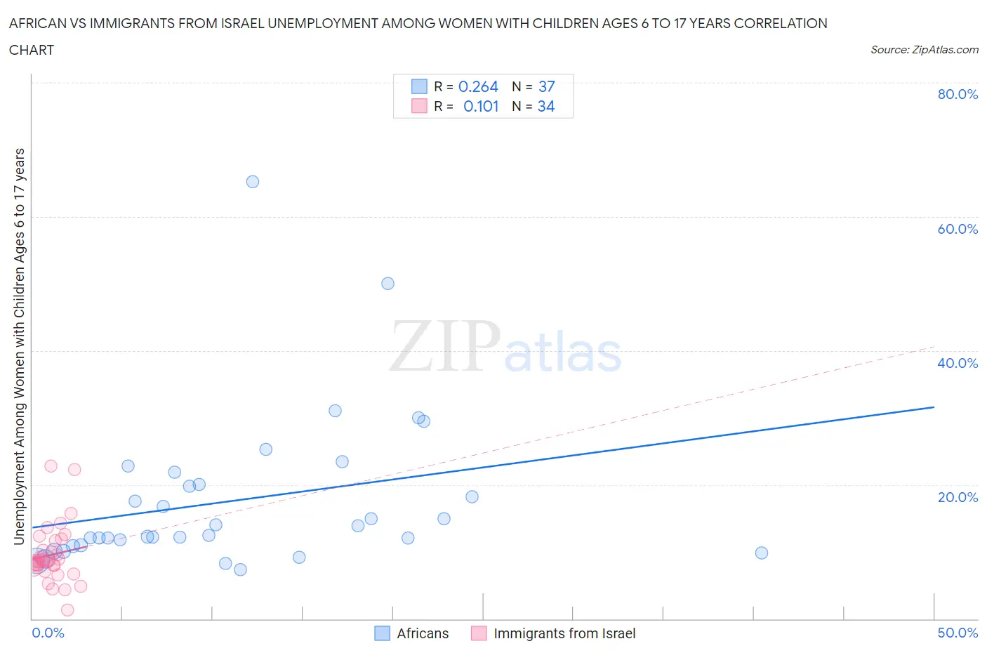 African vs Immigrants from Israel Unemployment Among Women with Children Ages 6 to 17 years