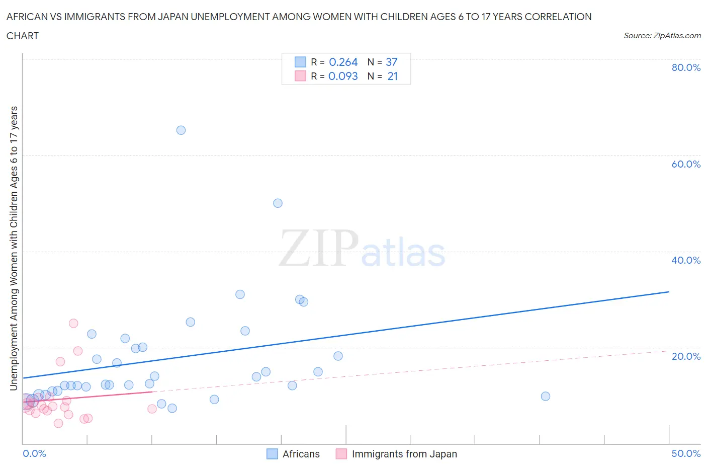 African vs Immigrants from Japan Unemployment Among Women with Children Ages 6 to 17 years