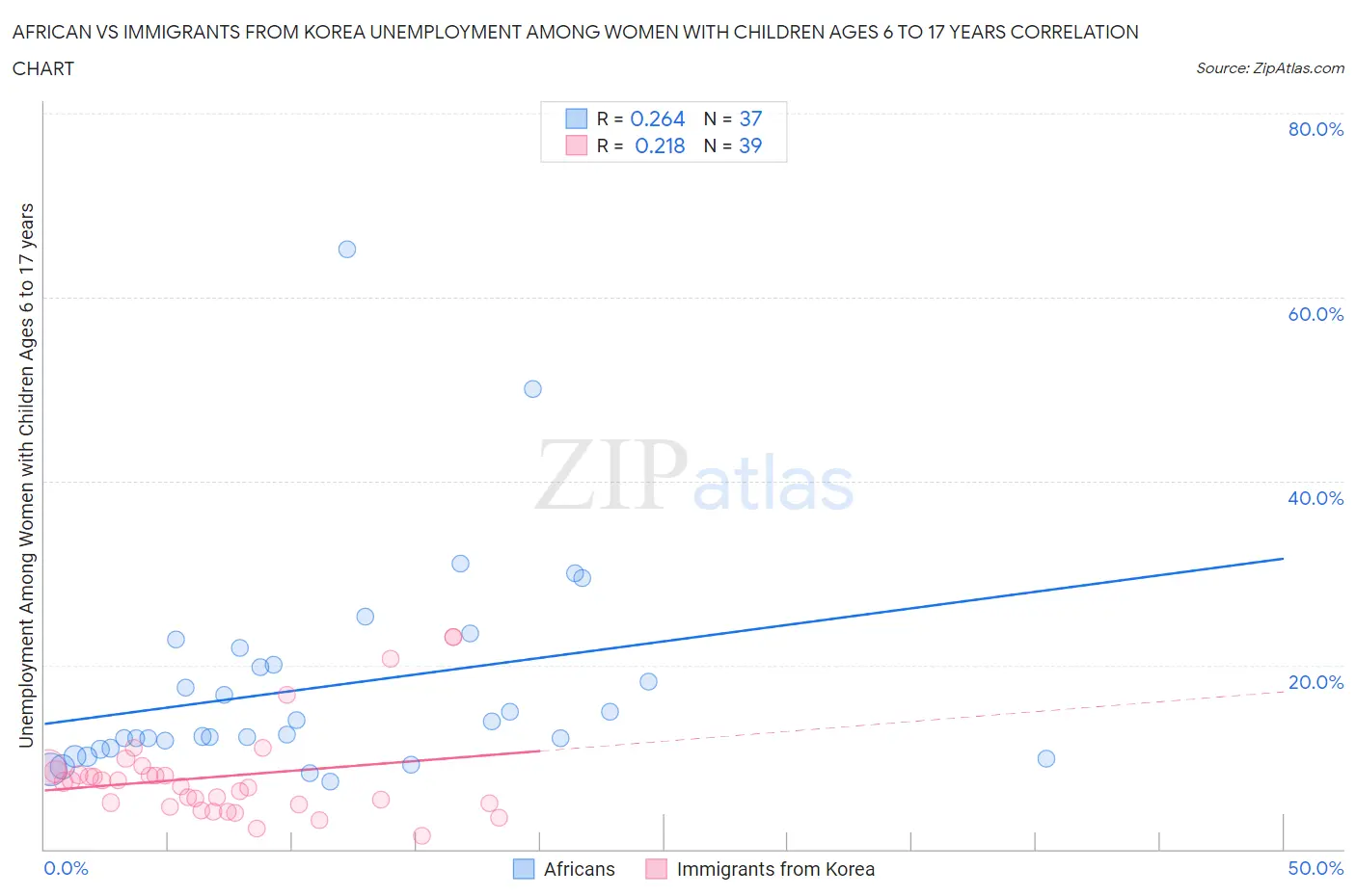 African vs Immigrants from Korea Unemployment Among Women with Children Ages 6 to 17 years