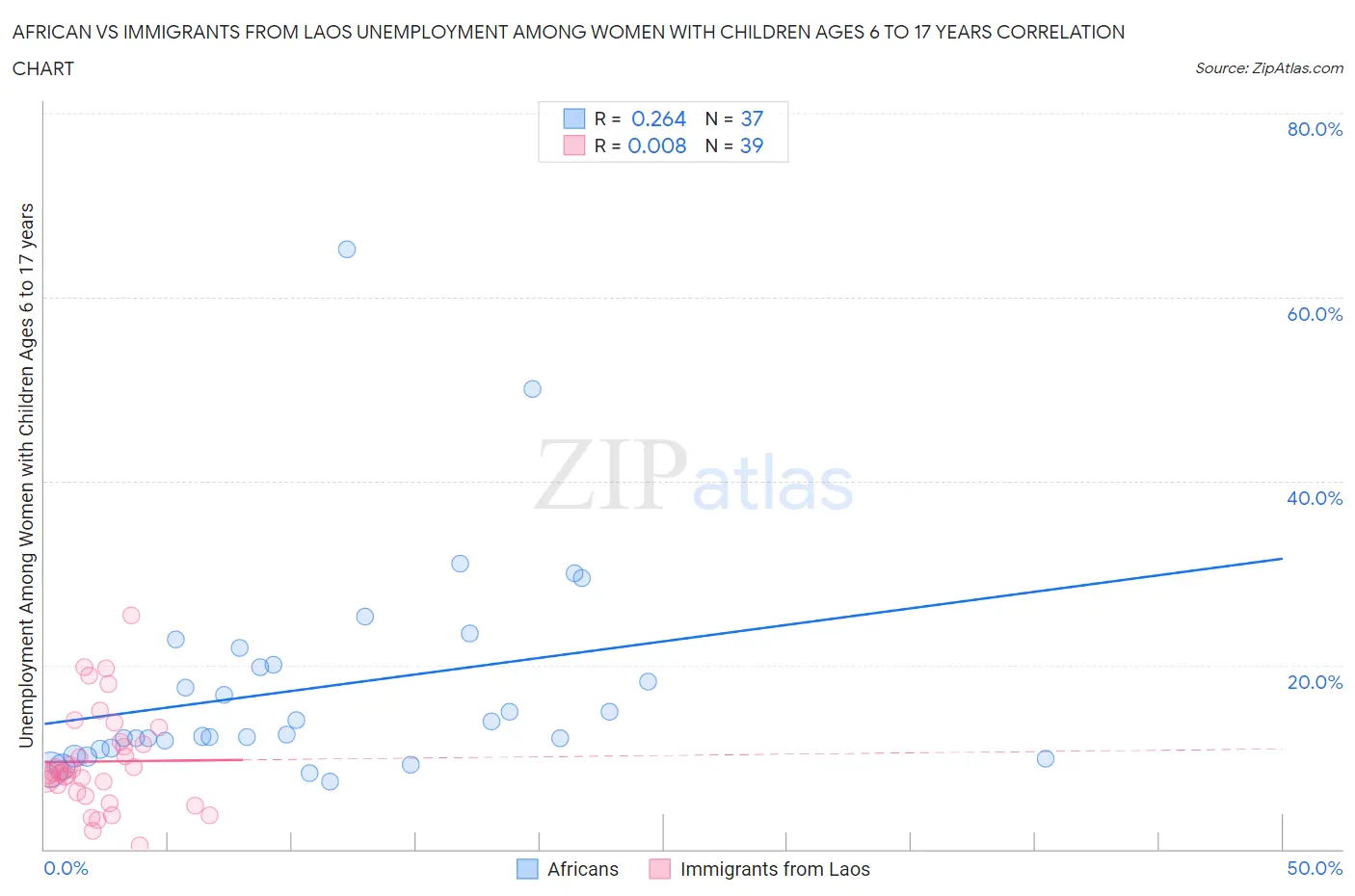 African vs Immigrants from Laos Unemployment Among Women with Children Ages 6 to 17 years