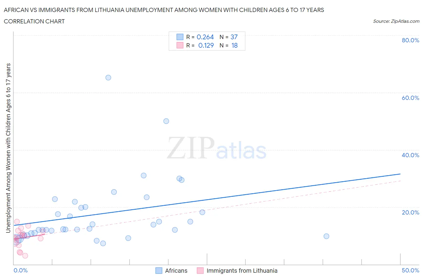 African vs Immigrants from Lithuania Unemployment Among Women with Children Ages 6 to 17 years