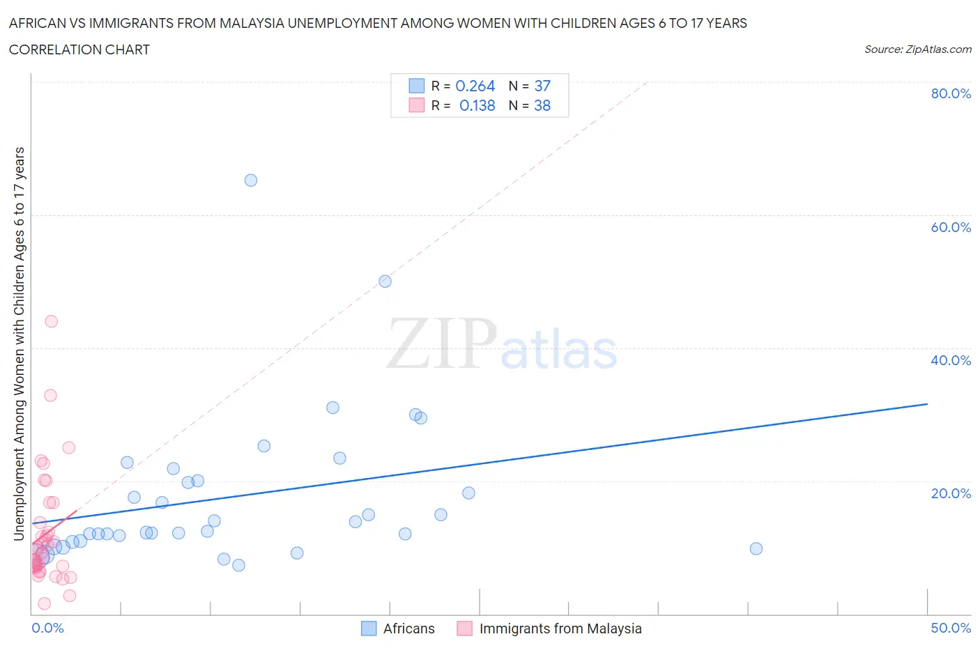 African vs Immigrants from Malaysia Unemployment Among Women with Children Ages 6 to 17 years