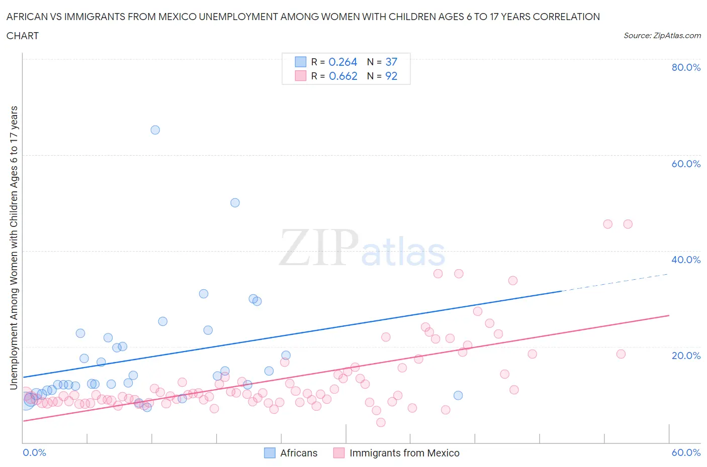 African vs Immigrants from Mexico Unemployment Among Women with Children Ages 6 to 17 years