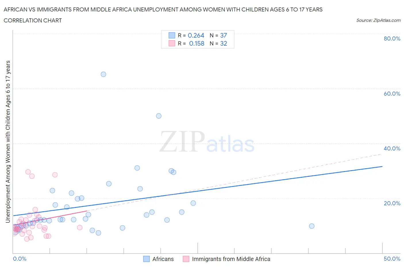 African vs Immigrants from Middle Africa Unemployment Among Women with Children Ages 6 to 17 years