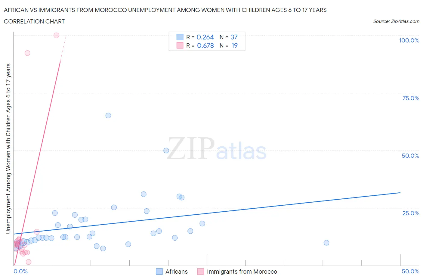 African vs Immigrants from Morocco Unemployment Among Women with Children Ages 6 to 17 years