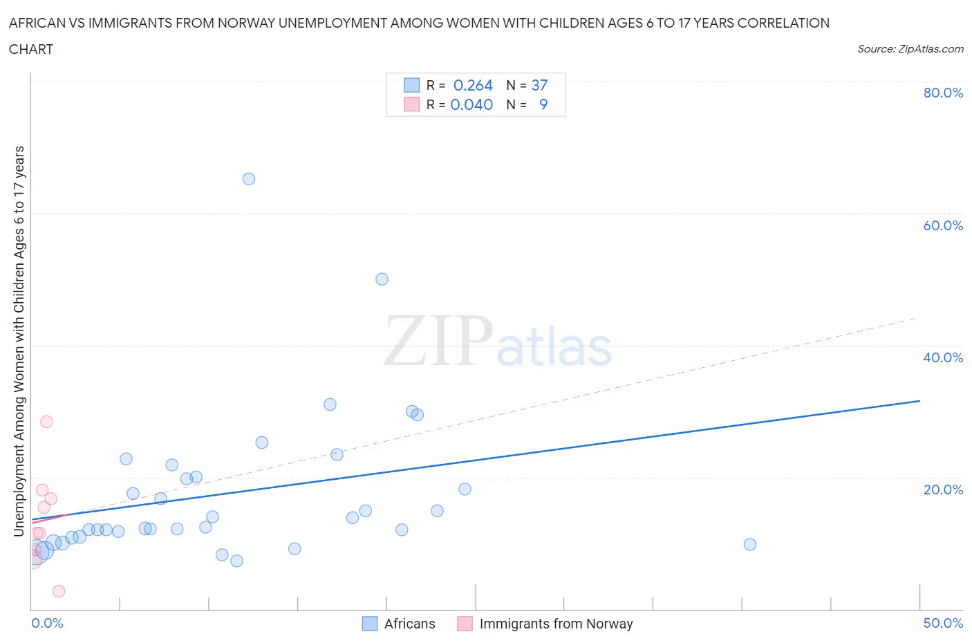 African vs Immigrants from Norway Unemployment Among Women with Children Ages 6 to 17 years