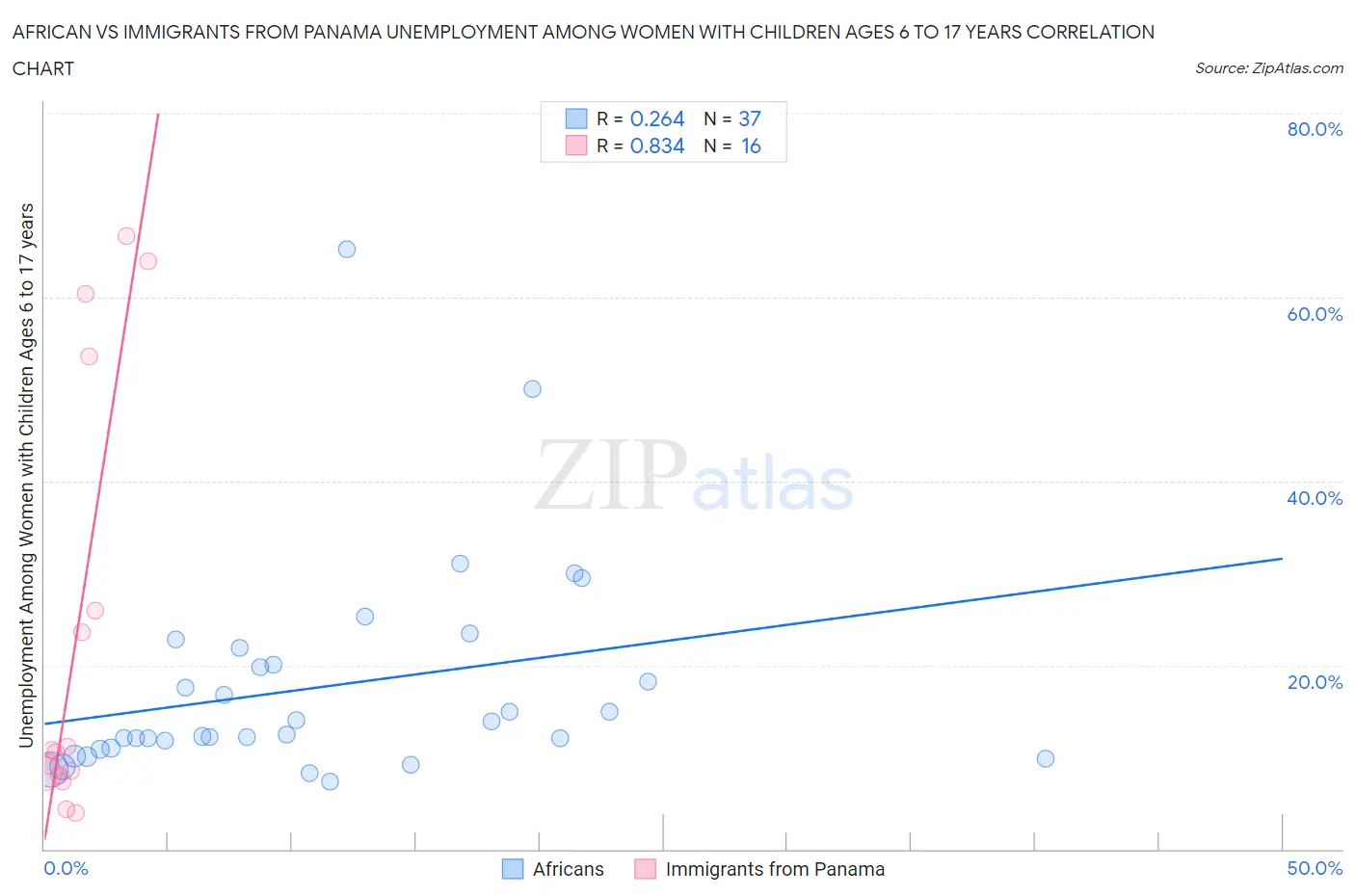 African vs Immigrants from Panama Unemployment Among Women with Children Ages 6 to 17 years