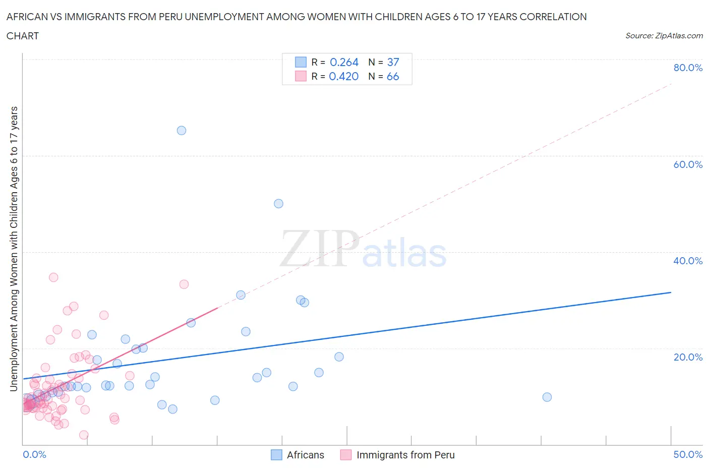 African vs Immigrants from Peru Unemployment Among Women with Children Ages 6 to 17 years