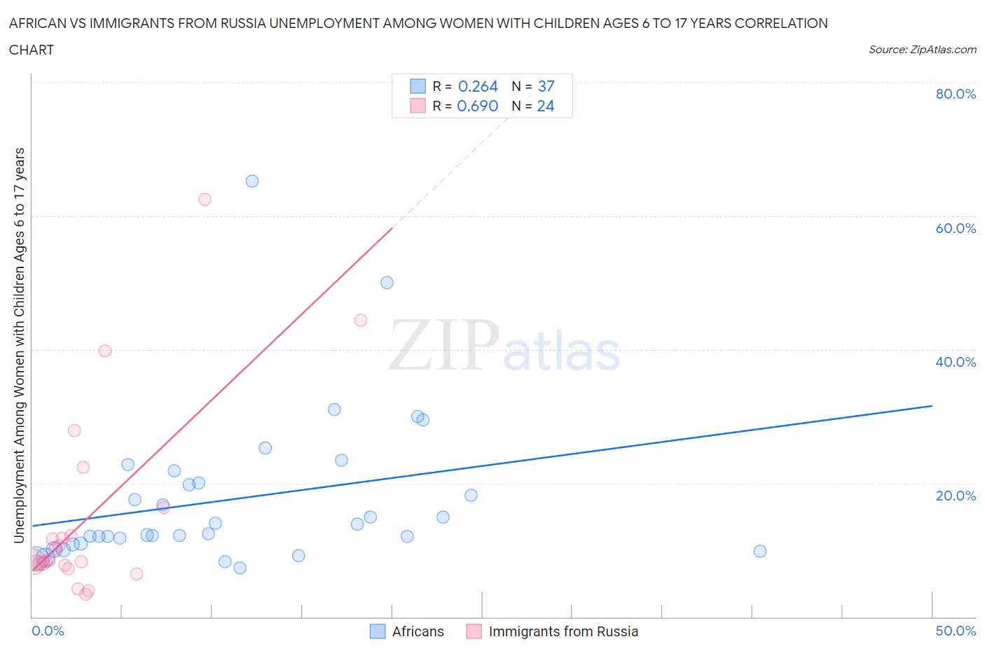 African vs Immigrants from Russia Unemployment Among Women with Children Ages 6 to 17 years