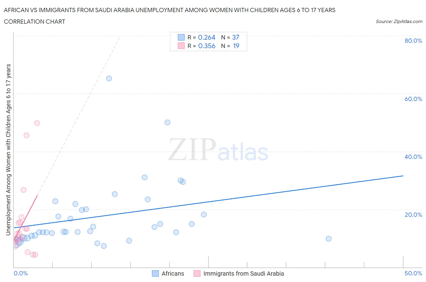 African vs Immigrants from Saudi Arabia Unemployment Among Women with Children Ages 6 to 17 years