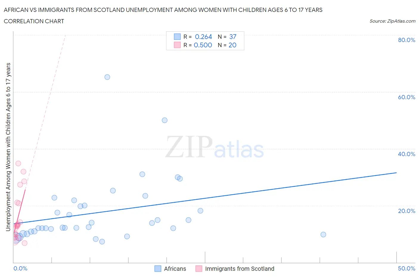 African vs Immigrants from Scotland Unemployment Among Women with Children Ages 6 to 17 years