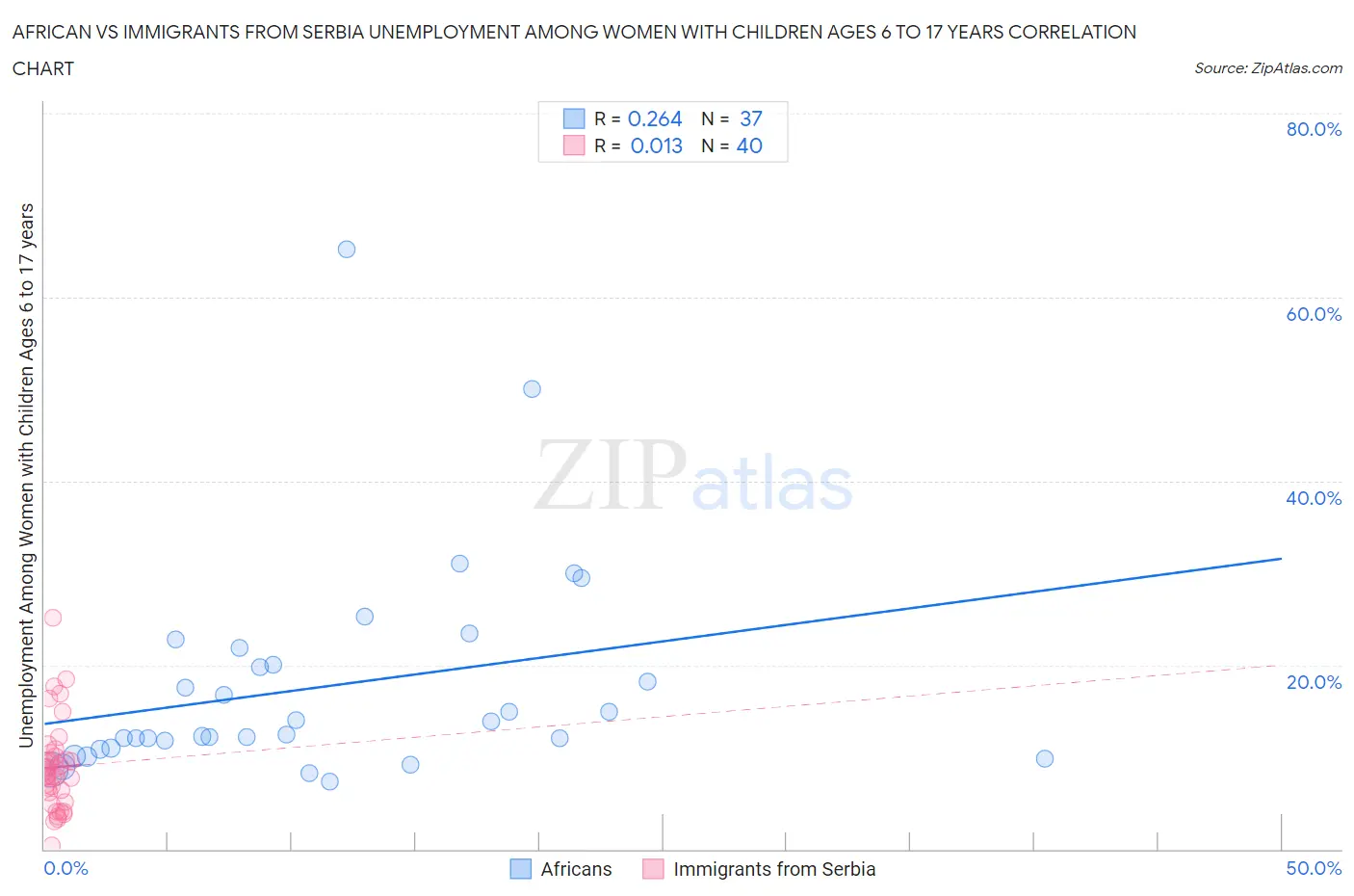 African vs Immigrants from Serbia Unemployment Among Women with Children Ages 6 to 17 years