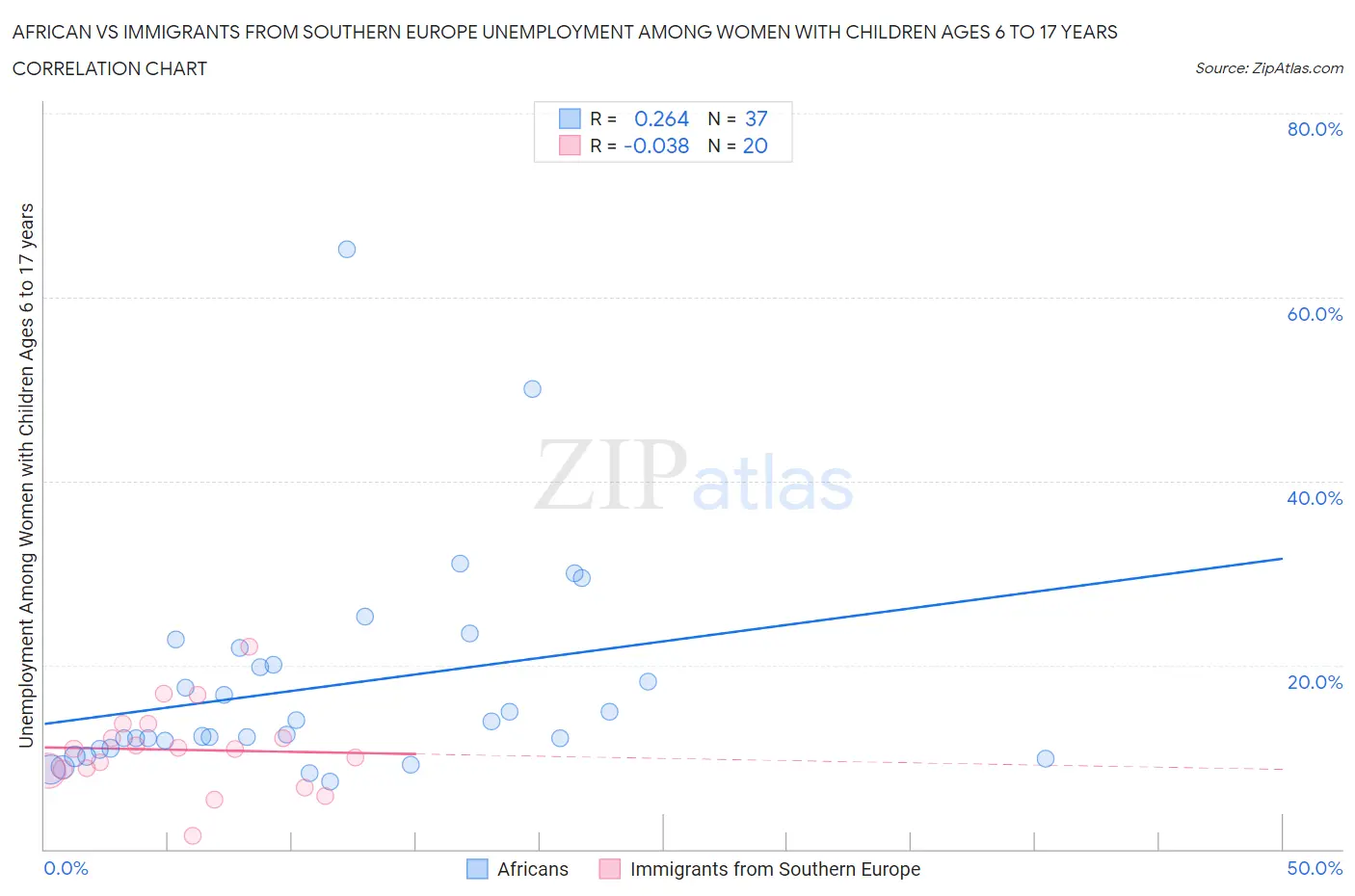 African vs Immigrants from Southern Europe Unemployment Among Women with Children Ages 6 to 17 years