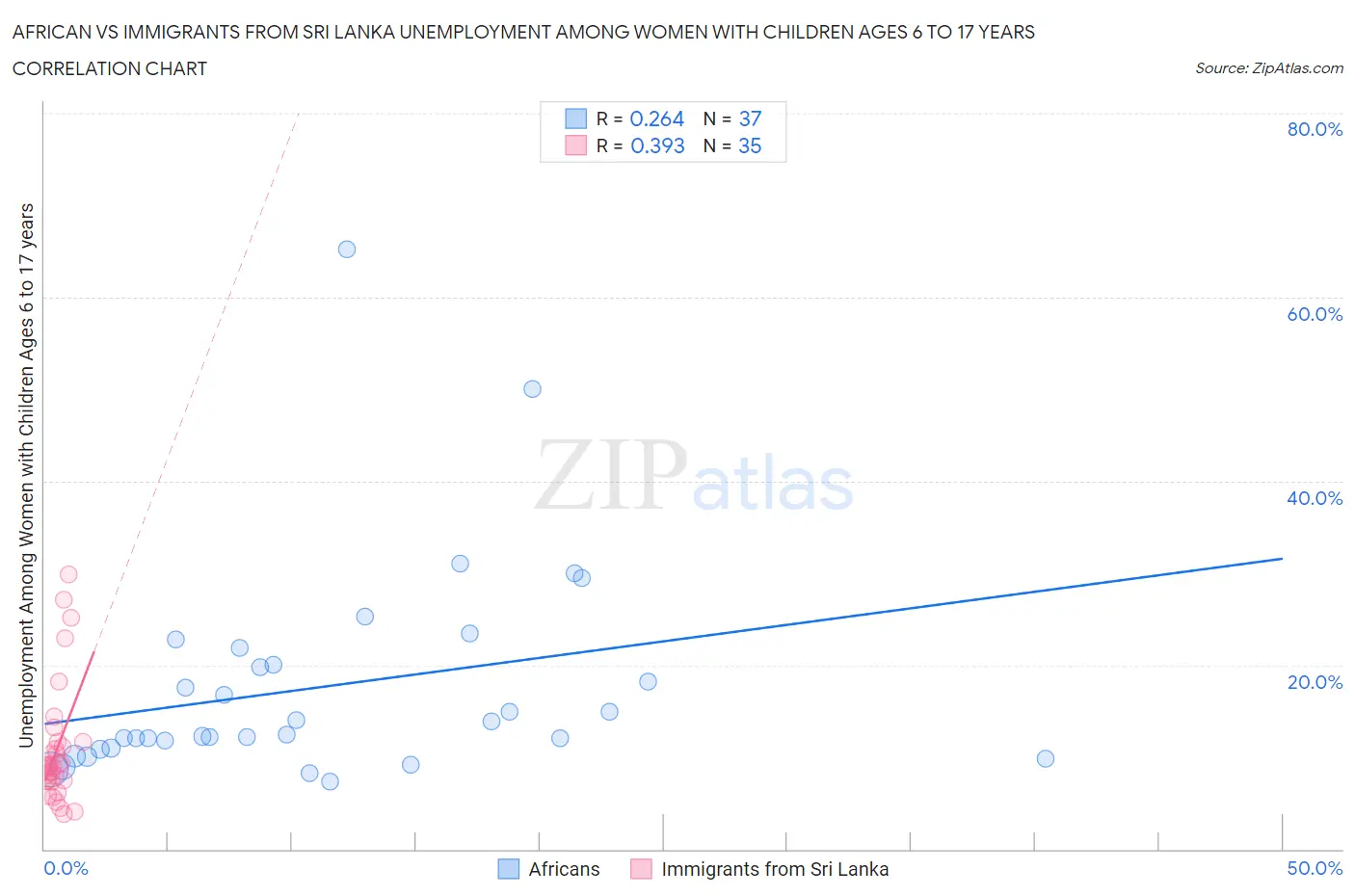 African vs Immigrants from Sri Lanka Unemployment Among Women with Children Ages 6 to 17 years