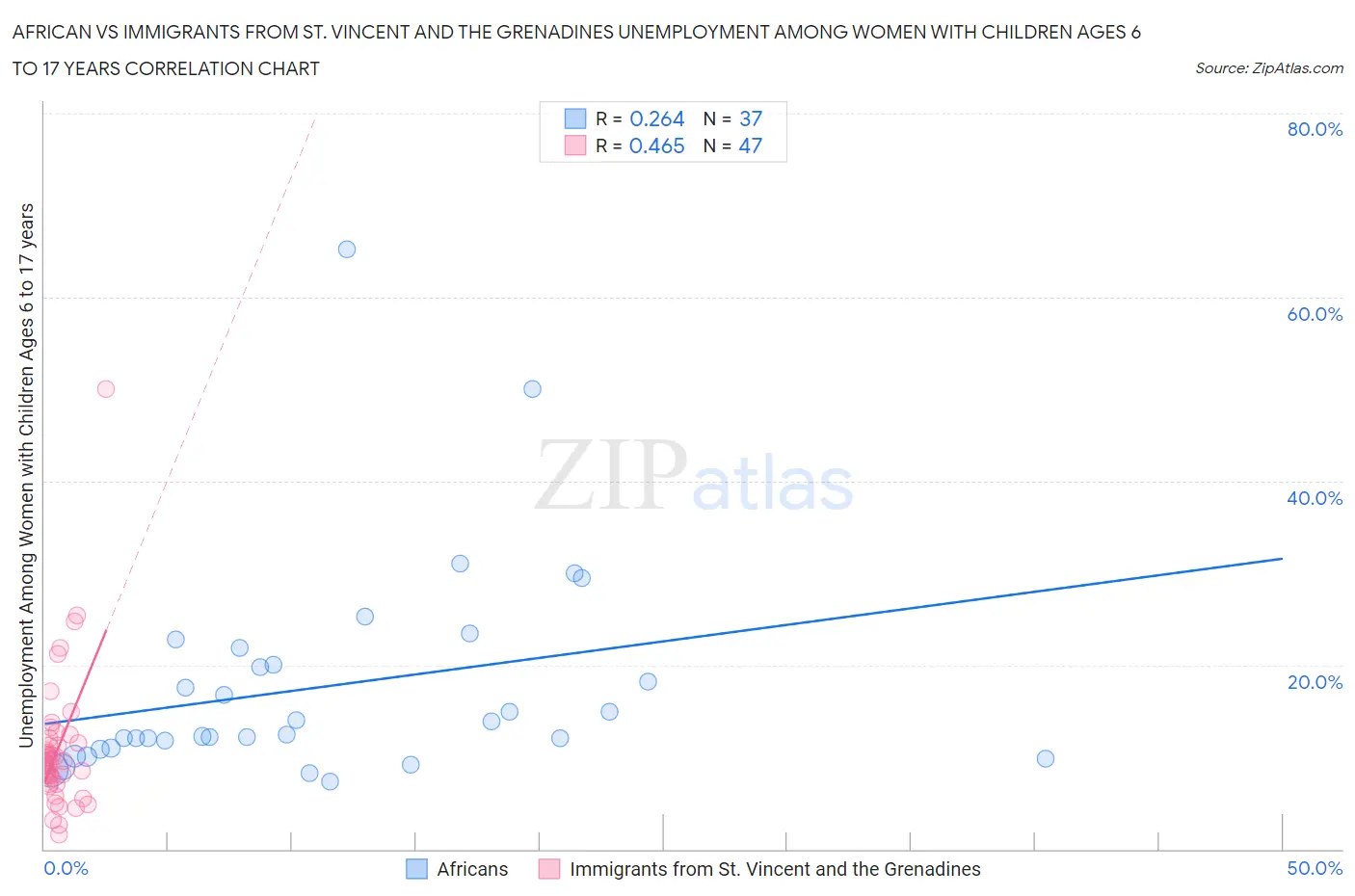 African vs Immigrants from St. Vincent and the Grenadines Unemployment Among Women with Children Ages 6 to 17 years