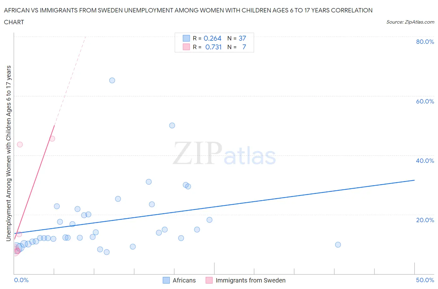 African vs Immigrants from Sweden Unemployment Among Women with Children Ages 6 to 17 years