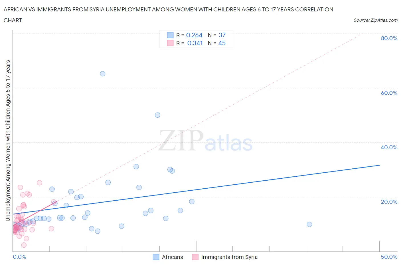 African vs Immigrants from Syria Unemployment Among Women with Children Ages 6 to 17 years