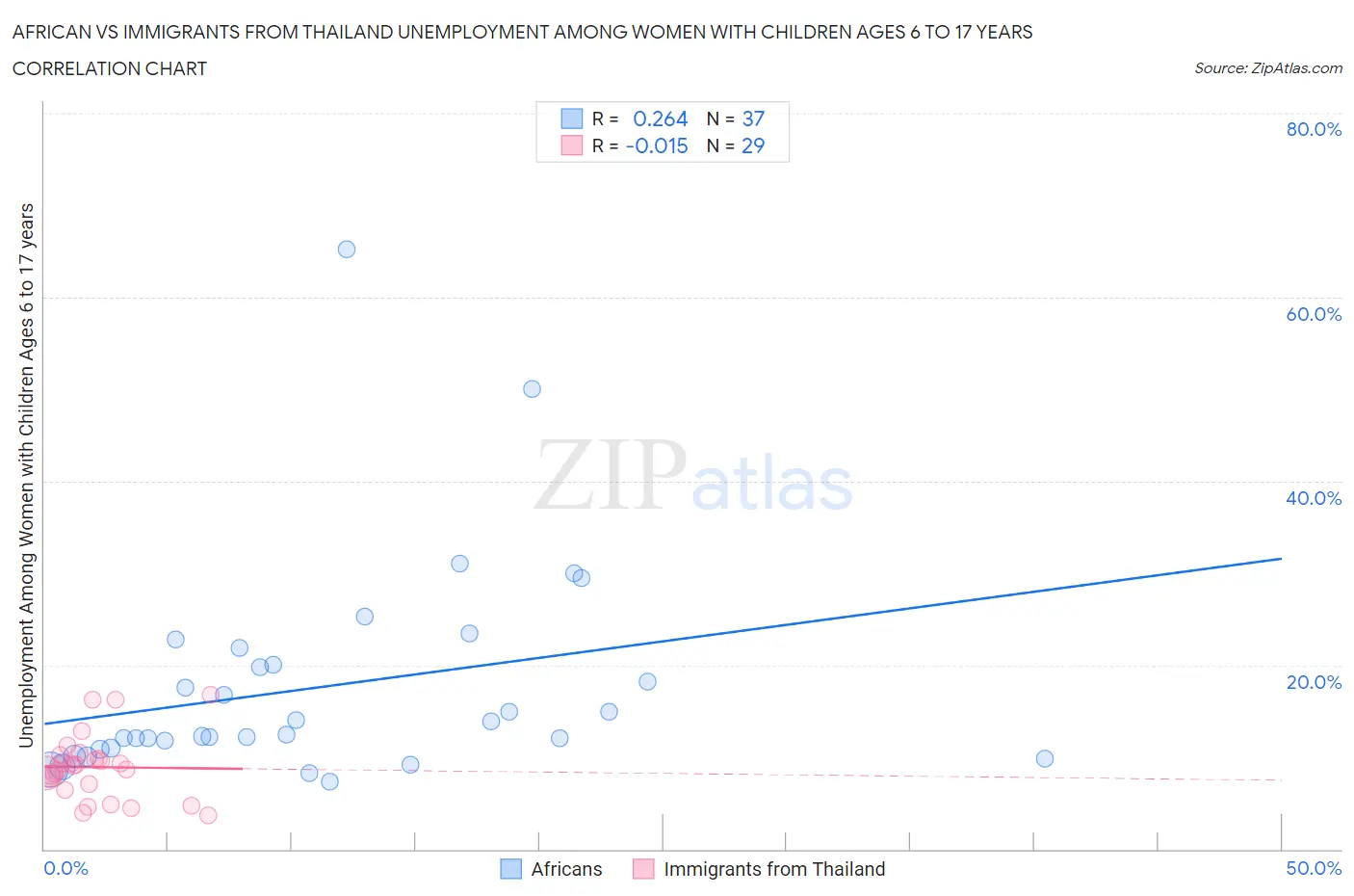 African vs Immigrants from Thailand Unemployment Among Women with Children Ages 6 to 17 years