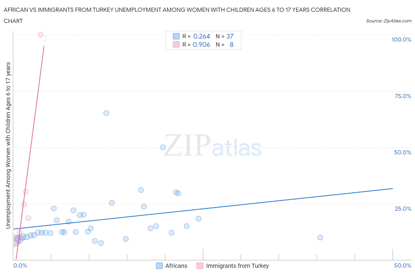 African vs Immigrants from Turkey Unemployment Among Women with Children Ages 6 to 17 years