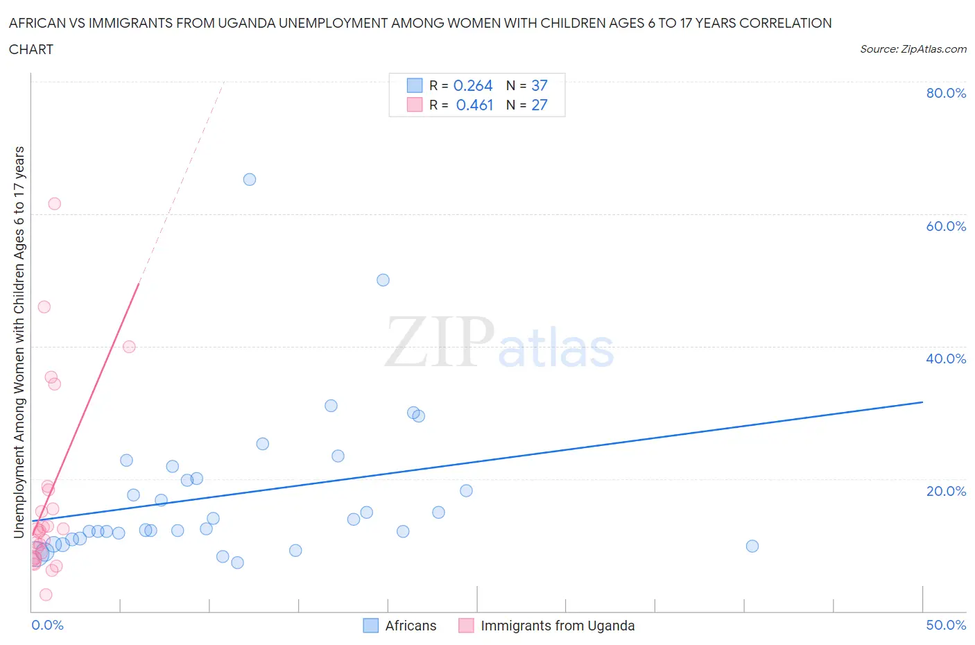 African vs Immigrants from Uganda Unemployment Among Women with Children Ages 6 to 17 years