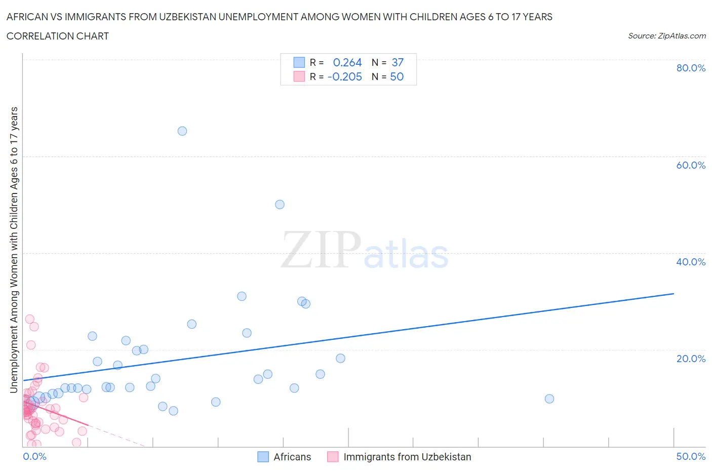 African vs Immigrants from Uzbekistan Unemployment Among Women with Children Ages 6 to 17 years