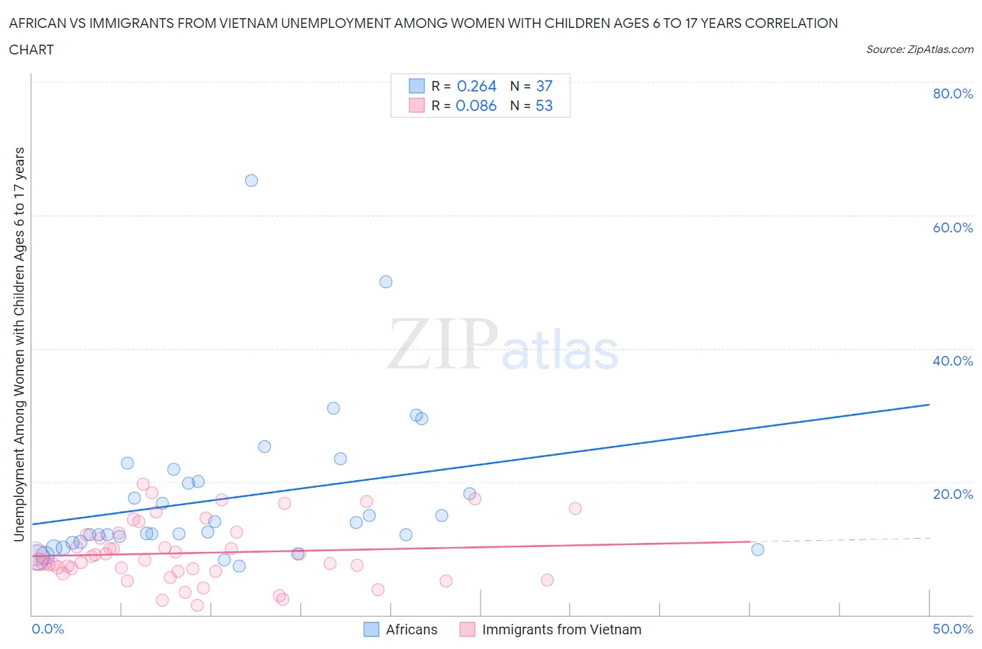 African vs Immigrants from Vietnam Unemployment Among Women with Children Ages 6 to 17 years