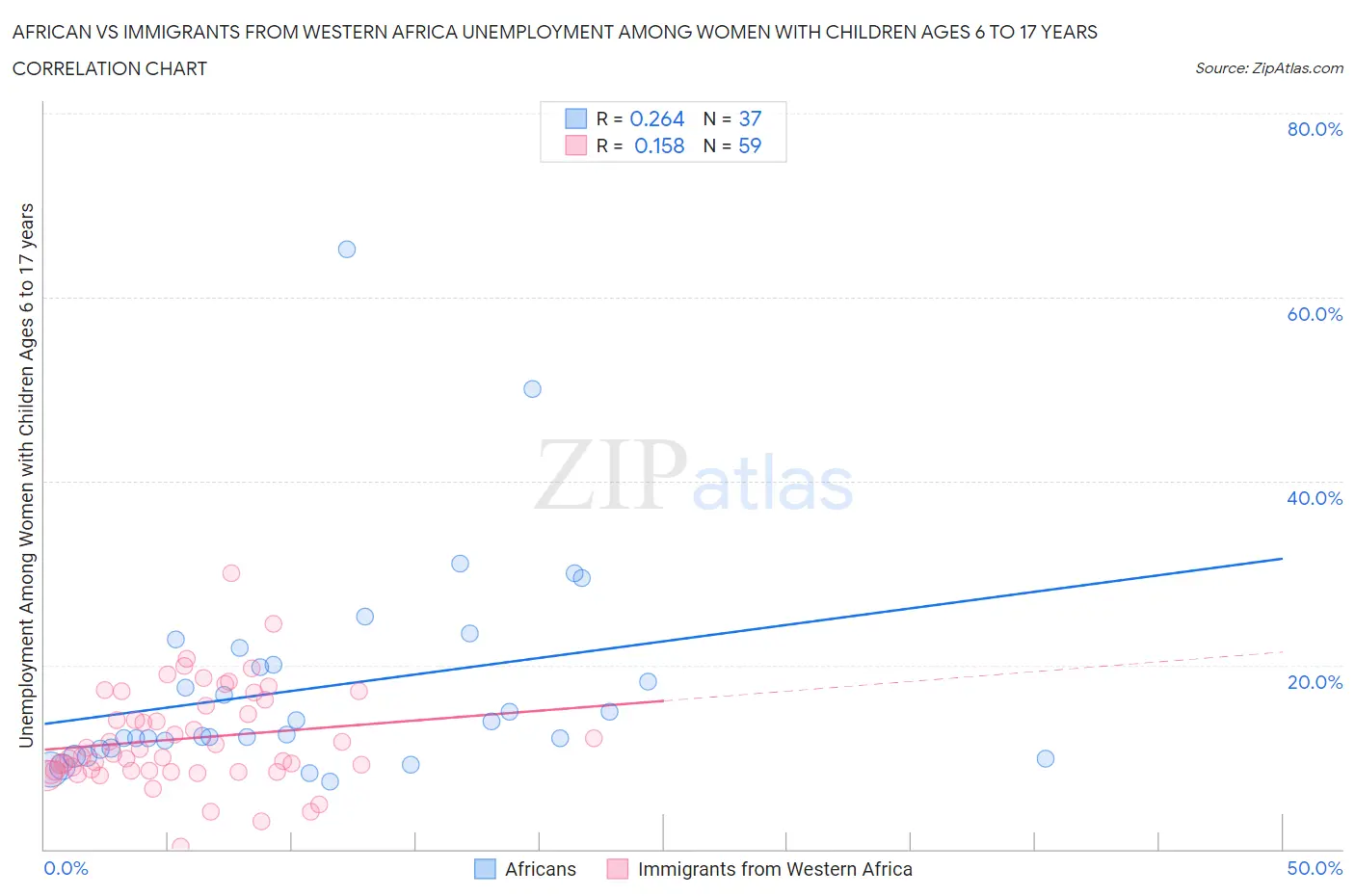 African vs Immigrants from Western Africa Unemployment Among Women with Children Ages 6 to 17 years