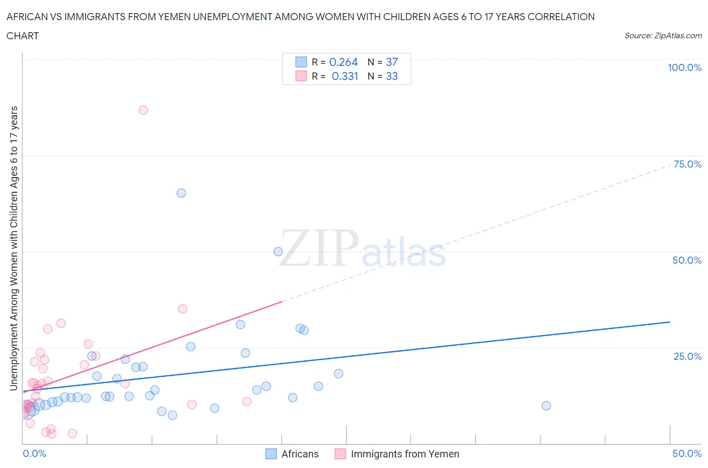 African vs Immigrants from Yemen Unemployment Among Women with Children Ages 6 to 17 years