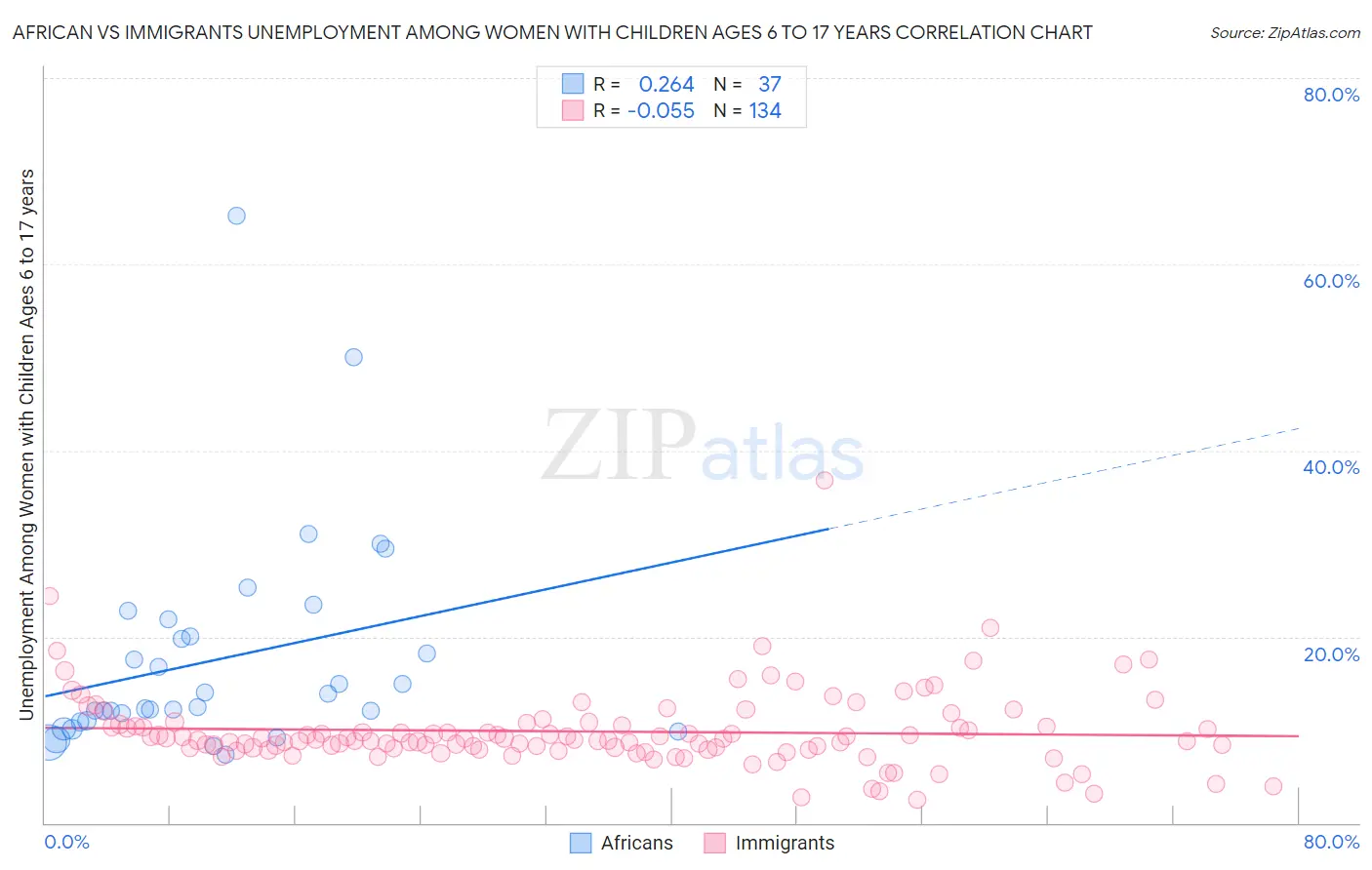 African vs Immigrants Unemployment Among Women with Children Ages 6 to 17 years