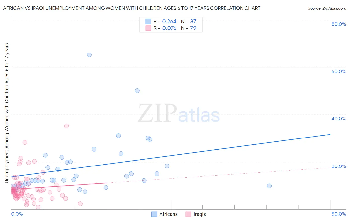 African vs Iraqi Unemployment Among Women with Children Ages 6 to 17 years