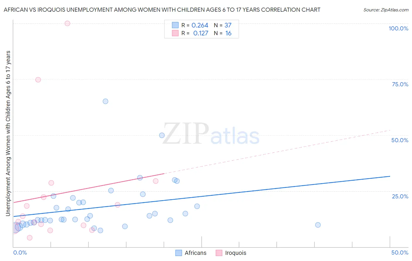 African vs Iroquois Unemployment Among Women with Children Ages 6 to 17 years