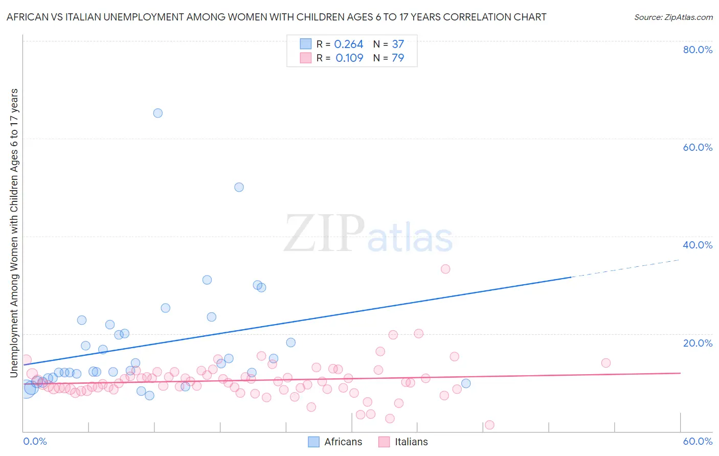 African vs Italian Unemployment Among Women with Children Ages 6 to 17 years