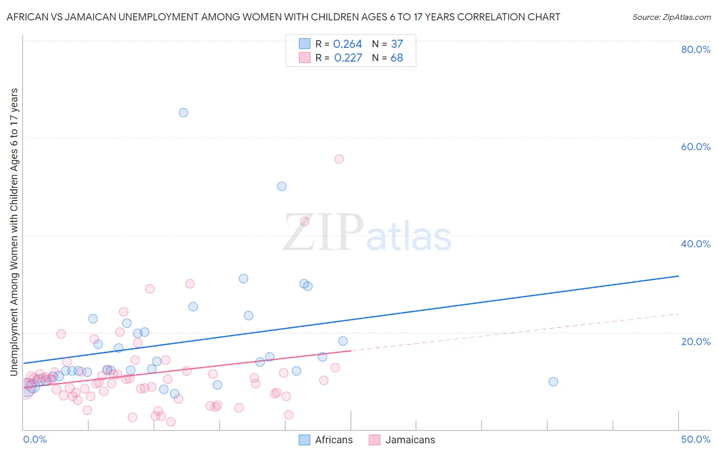African vs Jamaican Unemployment Among Women with Children Ages 6 to 17 years
