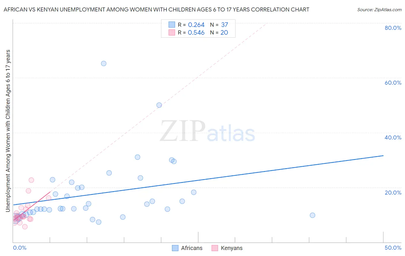 African vs Kenyan Unemployment Among Women with Children Ages 6 to 17 years